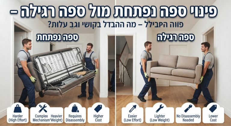 איור השוואתי המציג ספה רגילה קלה לצד ספה נפתחת כבדה עם מנגנון מתכת גלוי, כחלק מתהליך פינוי רהיטים מדירה על ידי מקצוענים.